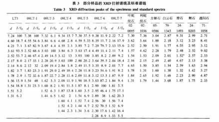 XRD衍射谱线及标准谱线 