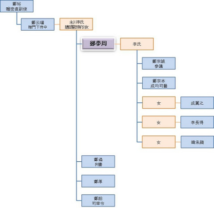 郑梦周家系图