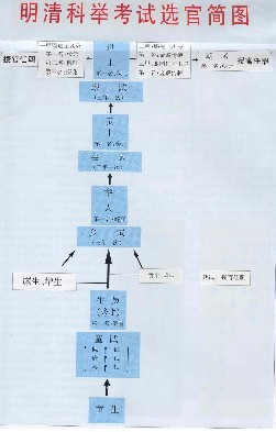 明清科举选官制度(图表) 