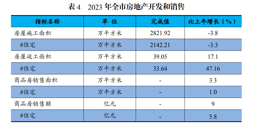 2023 年全市房地产开发和销售