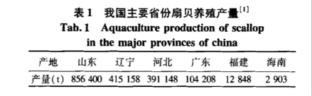 2015年我国主要省份海水养殖的扇贝产量