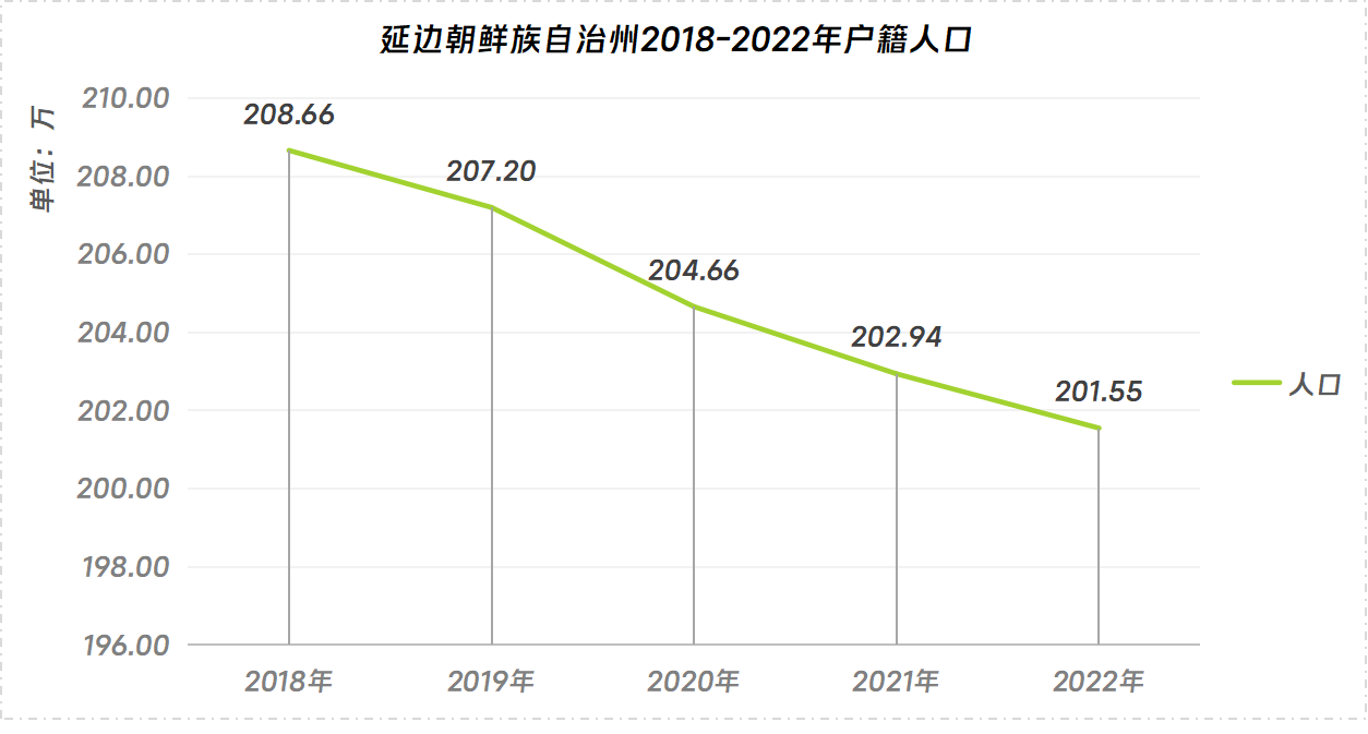 延边朝鲜族自治州2018-2022年户籍人口
