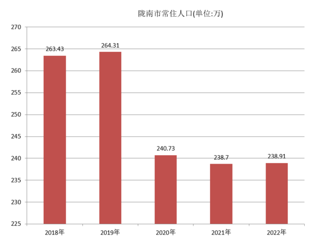 陇南市常住人口（2018年~2022年）变化