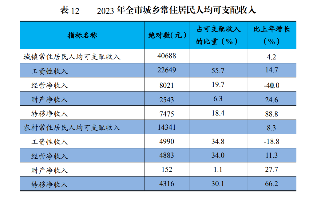 2023 年全市城乡常住居民人均可支配收入