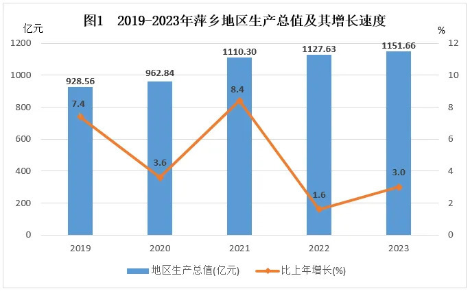 2019-2023年萍乡地区生长总值及其增长速度