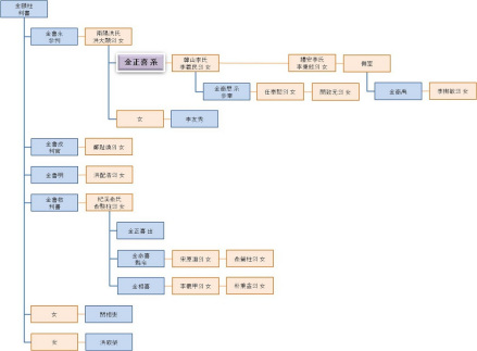 金正喜家系图