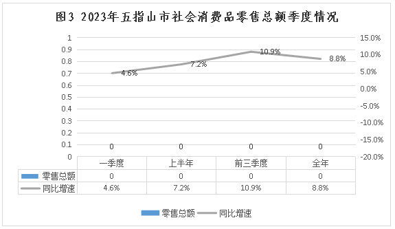 2023年五指山市社会消费品零售总额季度情况 
