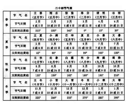 二十四节气、干支历月、公历和太阳位置对照