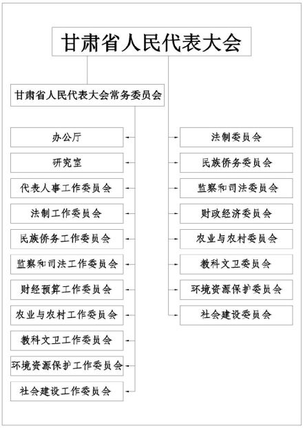 甘肃省人民代表大会机构设置图