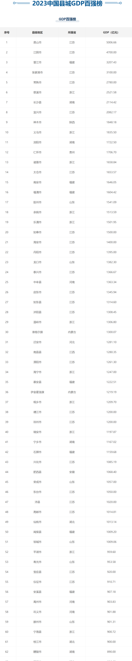 2022年全国百强县名单