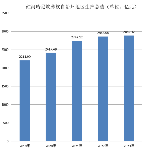 红河哈尼族彝族自治州生产总值（2019年~2023年）变化