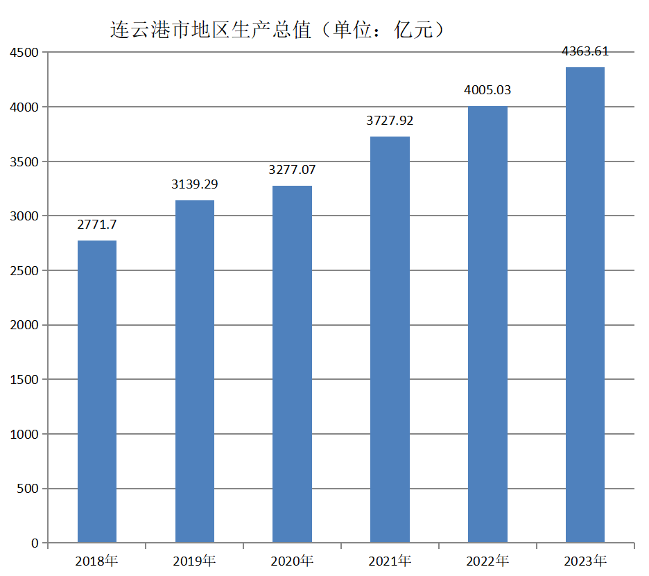 连云港市地区生产总值（2018—2023年）变化
