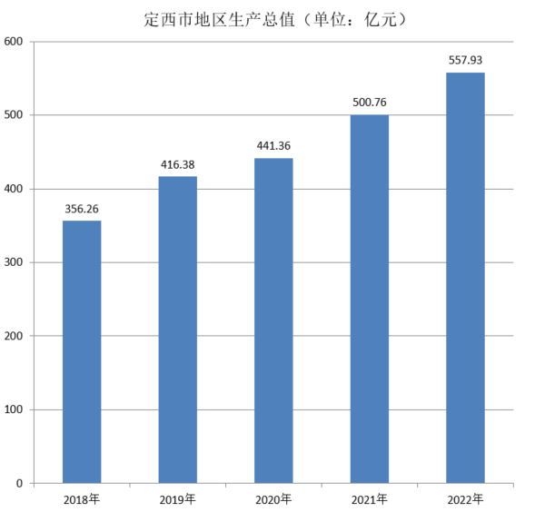 定西市地区生产总值（2018年~2022年）变化