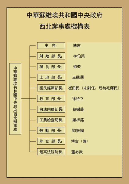 西北办事处机构表