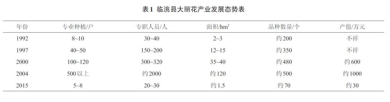 临洮县大丽花产业发展态势表 