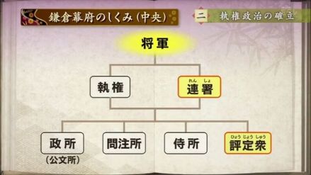 镰仓幕府中后期政治架构