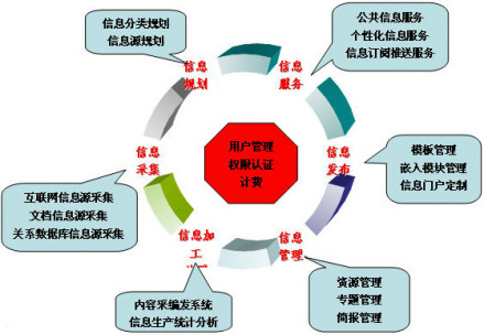 方数据统一资源整合服务平台