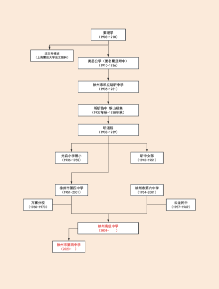 历史沿革图