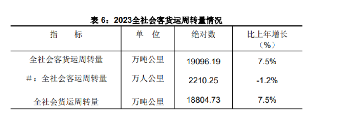 2023全社会客货运周转量情况表