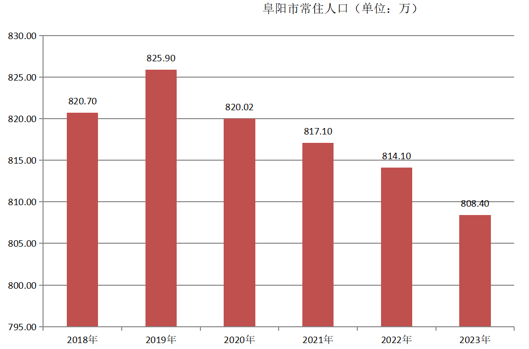 阜阳市常住人口（2018年~2023年）变化