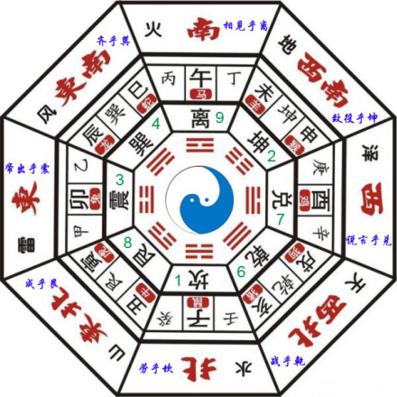 天干地支五行八卦方位图