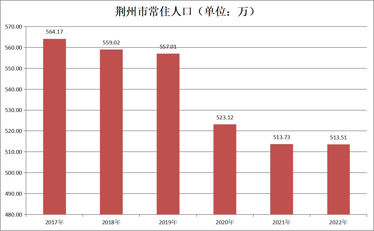 荆州市常住人口（2017年-2022年）变化