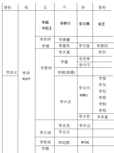 李靖家族