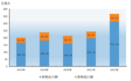 2018—2022年货物进出口总额
