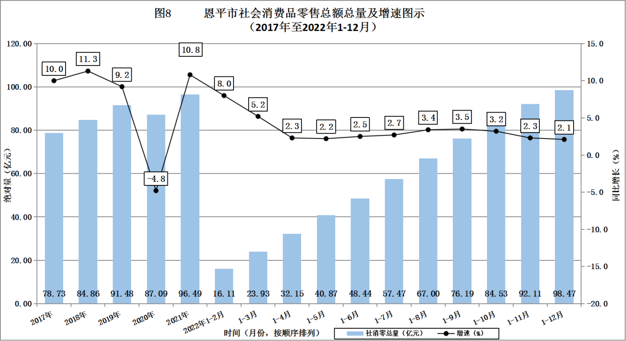 恩平市社会消费品零售总额总量及增速图示（2017~2022） 