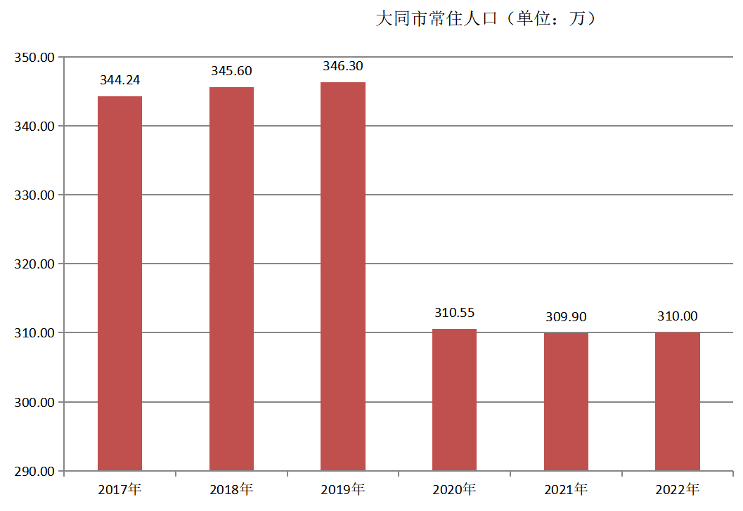大同市常住人口（2017年~2022年）变化