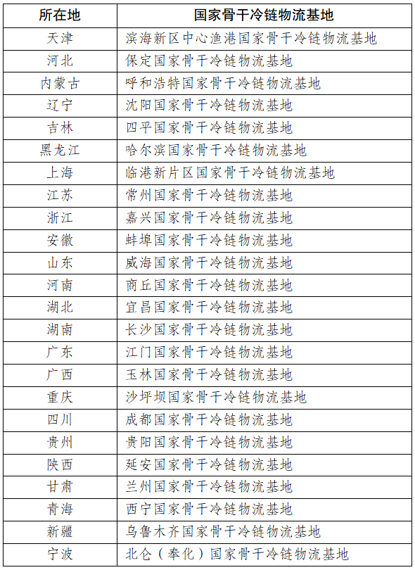 2022年国家骨干冷链物流基地建设名单 