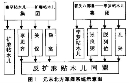 元末军阀混战关系图 