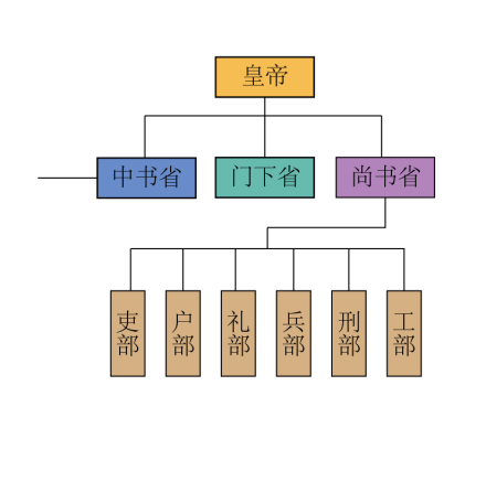 唐朝官制