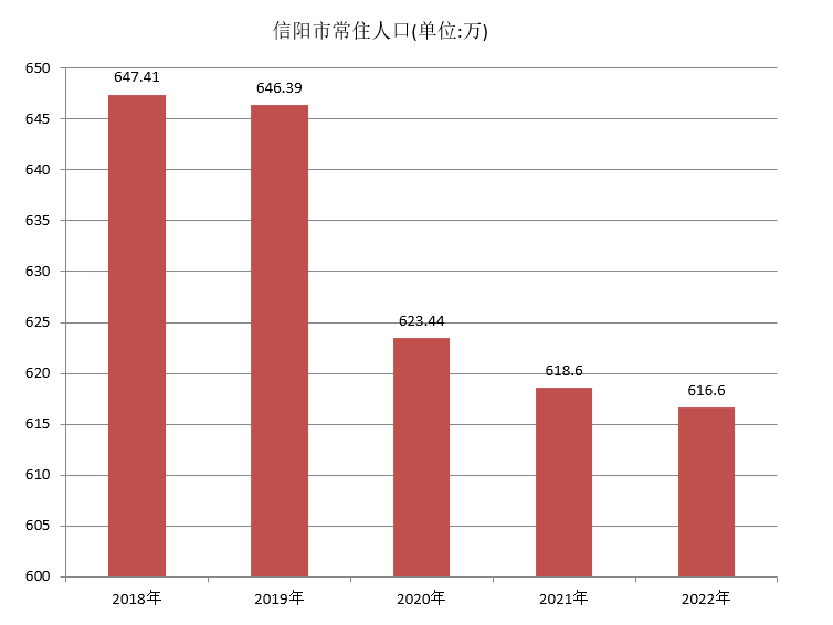 信阳市常住人口（2018年~2022年）变化
