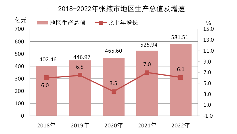 张掖市地区生产总值（2018年~2022年）变化 