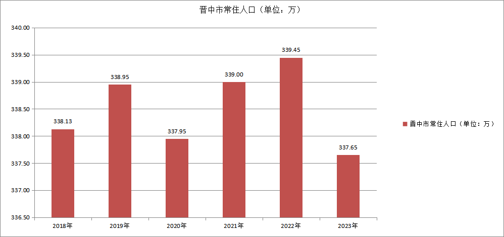 晋中市常住人口（2018—2023）