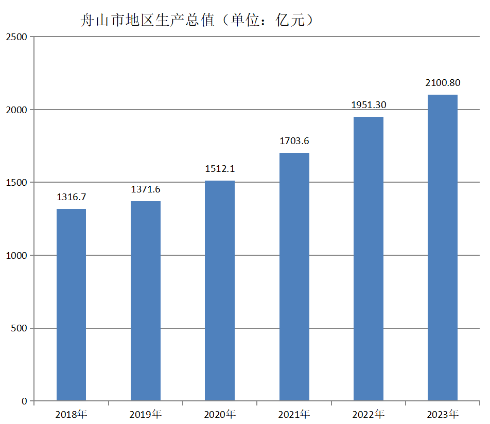 舟山市地区生产总值（2018年~2023年）变化