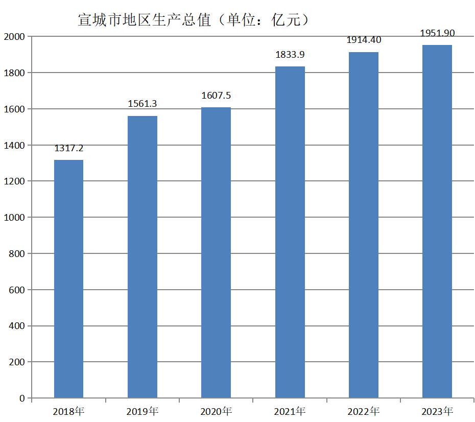 宣城市地区生产总值（2018年~2023年）变化
