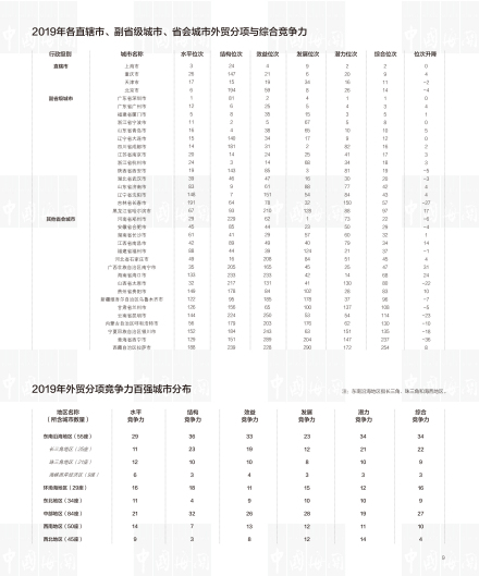 2019年百强城市排名情况