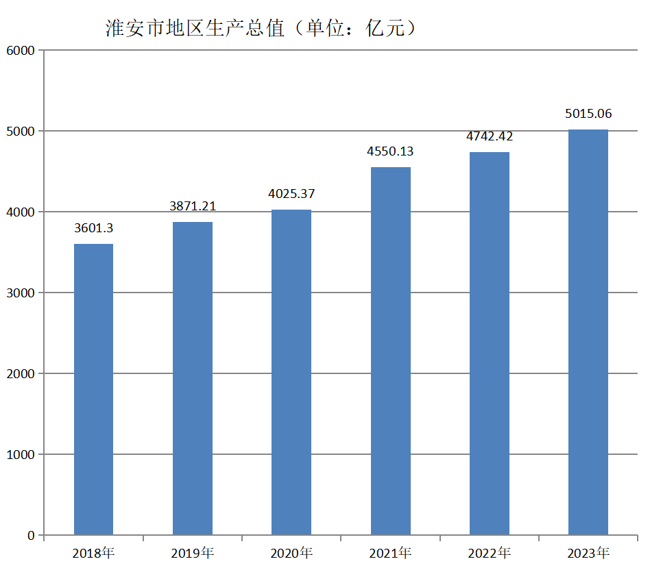 淮安市地区生产总值（2018—2023年）变化