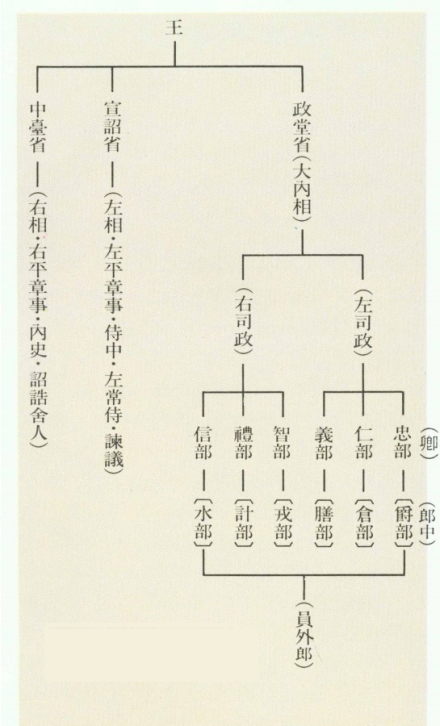 渤海官制简图