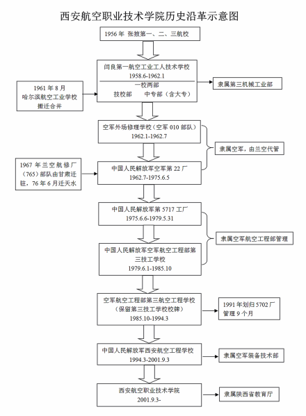 历史沿革