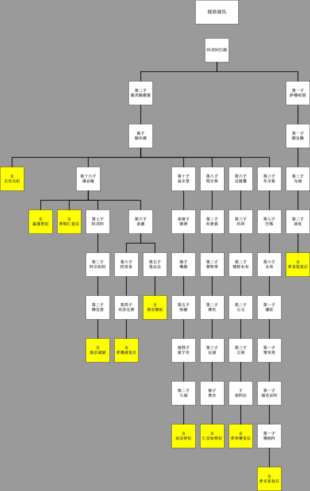 包括孝圣宪皇后在内的清代钮祜禄氏后妃关系图
