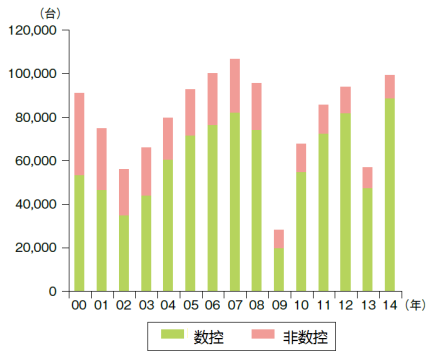 日本机床产量 