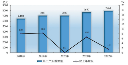 2018—2022年第三产业增加值及其增长速度