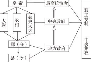 行政关系图