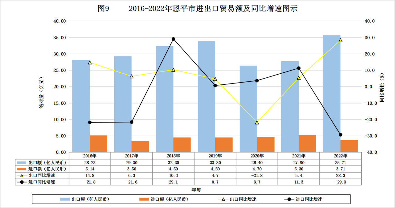 2016~2022年恩平市进出口贸易额及同比增长图示 
