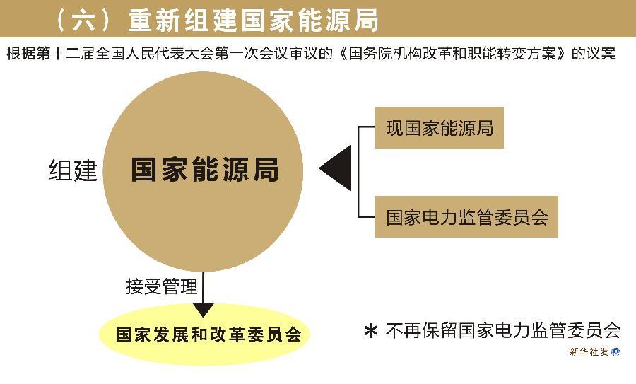 重新组建国家能源局