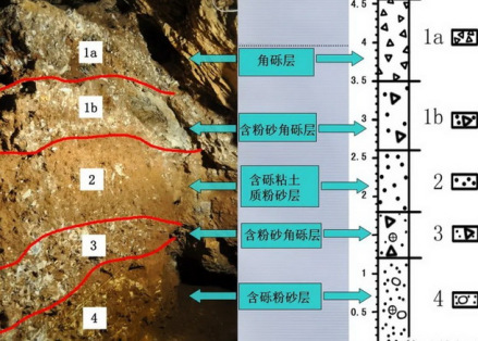 孙家洞遗址地层剖面对应图