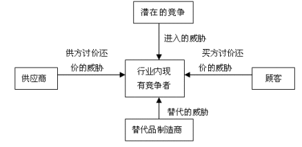 替代品的威胁 